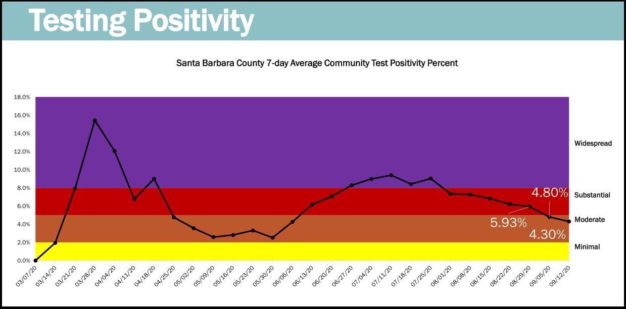 092220 SB County testing positivity rate